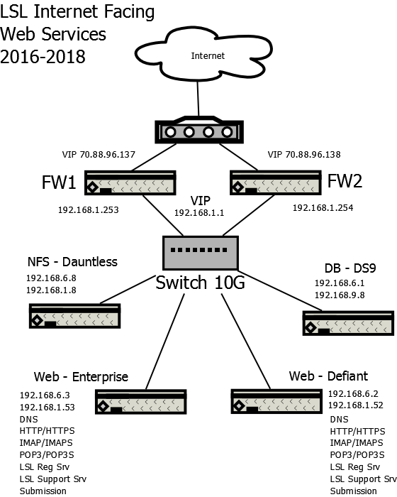 LSL Design pre-2016 to 2018 diagram
