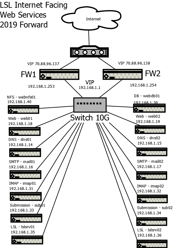 LSL Design 2019 Forward diagram