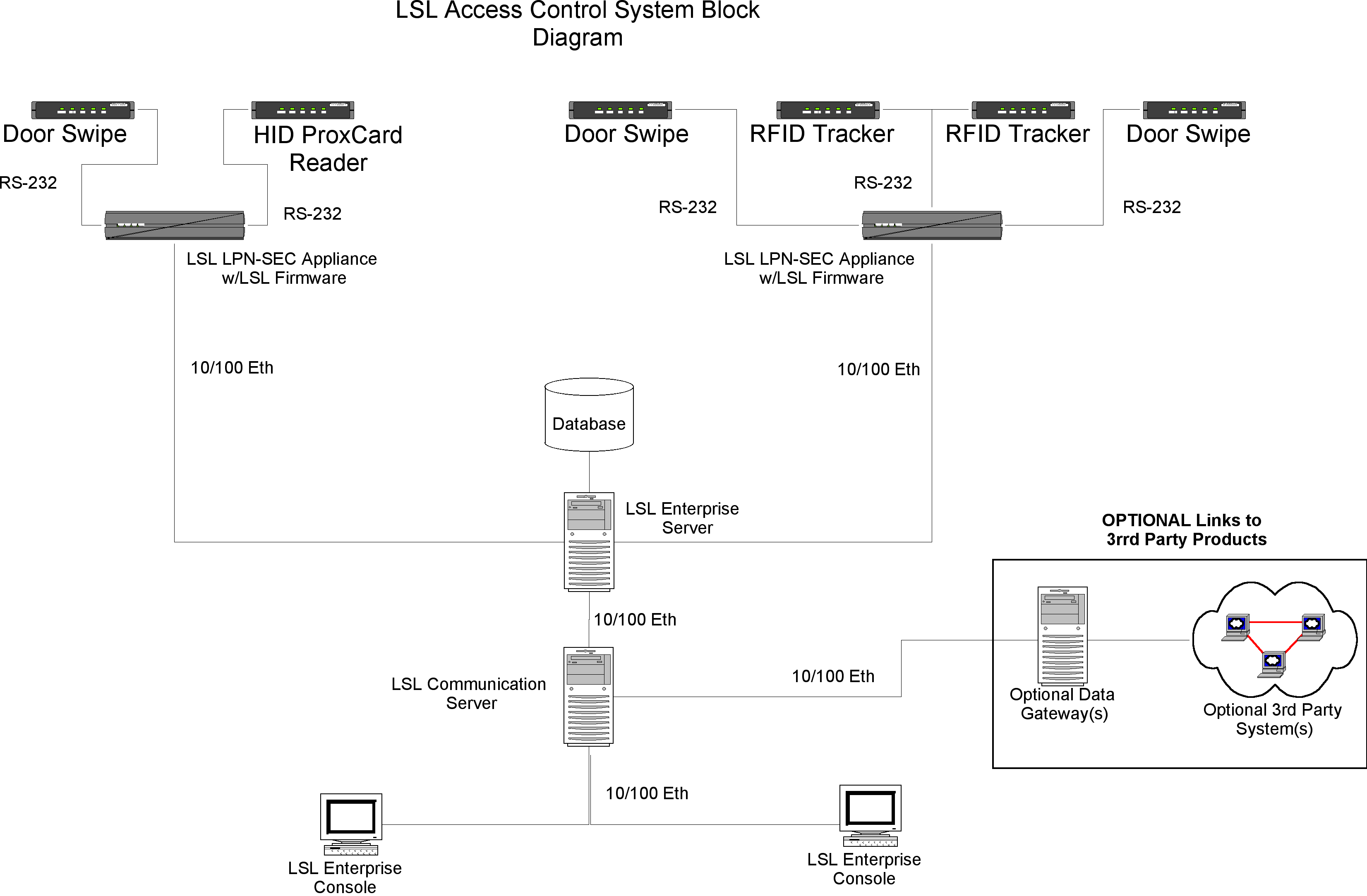 LSL RFID  access control system diagram