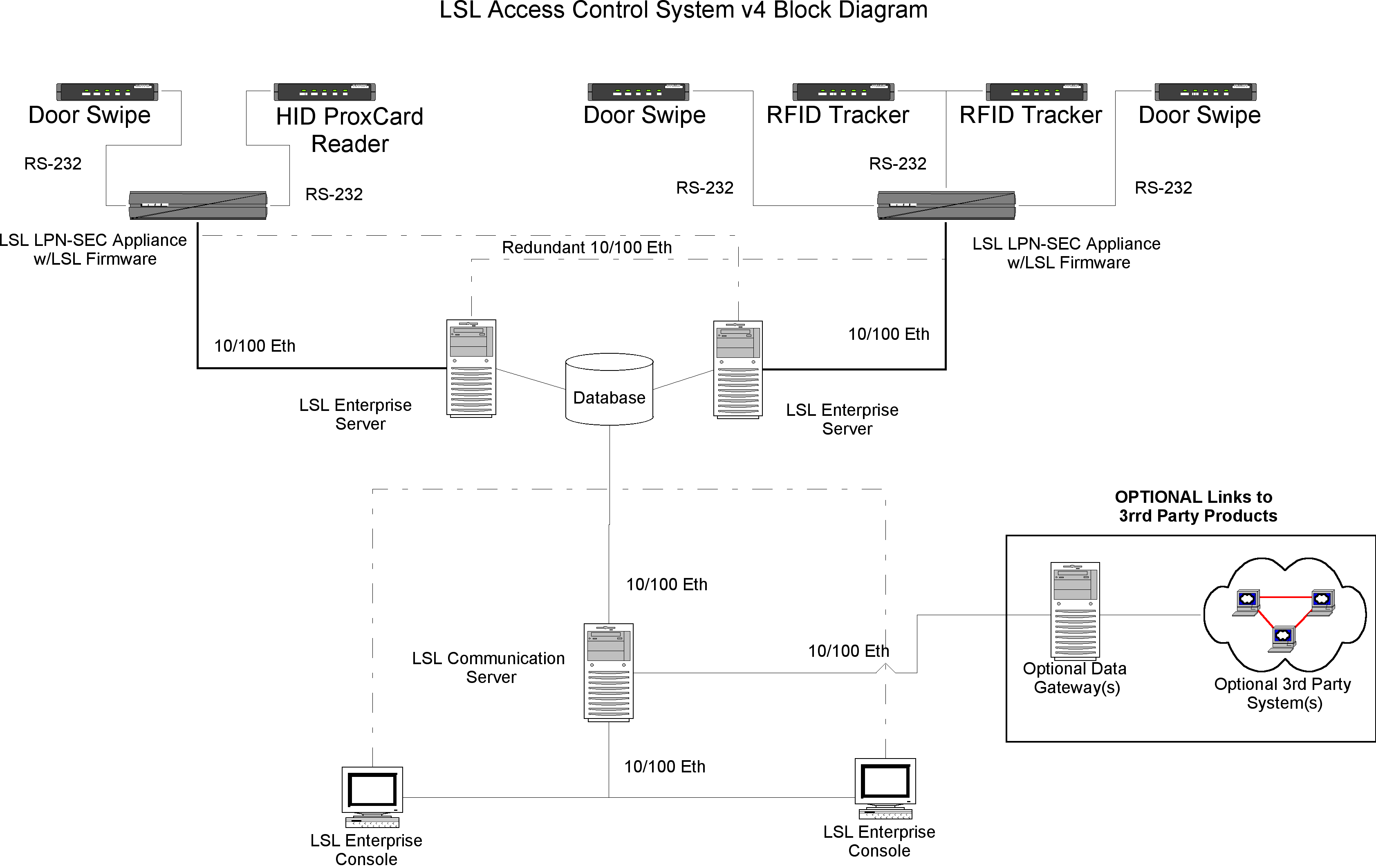 LSL RFID  access control system diagram